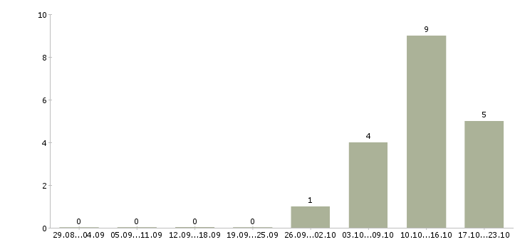 Работа менеджер по корпоративному обучению в Обнинске - Число вакансий в Обнинске по специальности менеджер по корпоративному обучению за 2 месяца