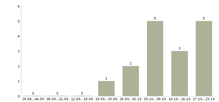Работа сотрудник в делопроизводство в Перми - Число вакансий в Перми по специальности сотрудник в делопроизводство за 2 месяца