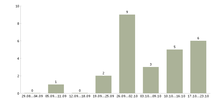 Работа удаленный сотрудник через интернет в Перми - Число вакансий в Перми по специальности удаленный сотрудник через интернет за 2 месяца