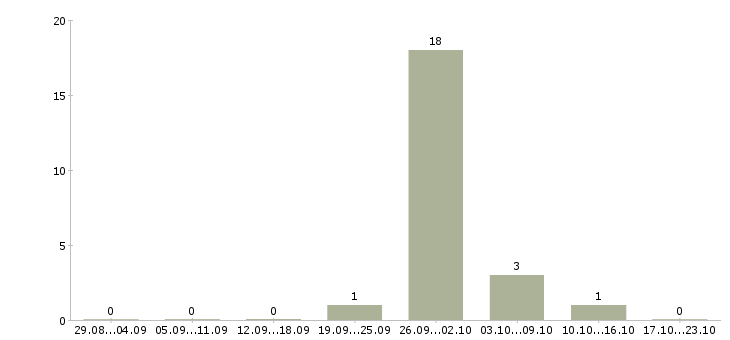 Работа менеджер по бюджетным продажам в Саратове - Число вакансий в Саратове по специальности менеджер по бюджетным продажам за 2 месяца