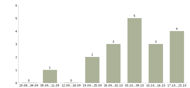 Работа менеджер с личным автомобилем в Смоленске - Число вакансий в Смоленске по специальности менеджер с личным автомобилем за 2 месяца