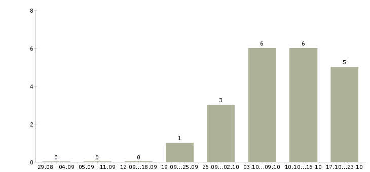 Работа требуется администратор офиса в Смоленске - Число вакансий в Смоленске по специальности требуется администратор офиса за 2 месяца