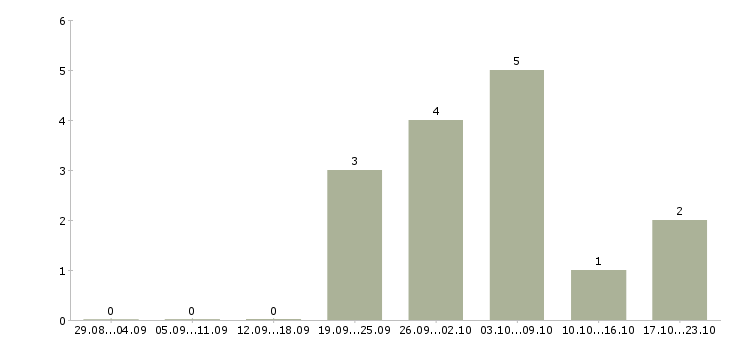 Работа менеджер в международную компанию в Сочи - Число вакансий в Сочи по специальности менеджер в международную компанию за 2 месяца