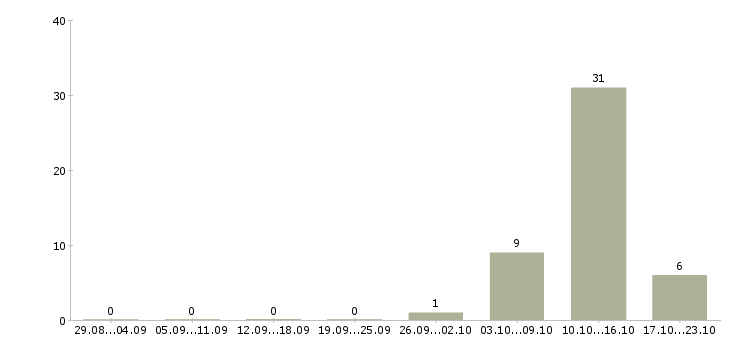 Работа менеджер по развитию корпоративного бизнеса в Сочи - Число вакансий в Сочи по специальности менеджер по развитию корпоративного бизнеса за 2 месяца
