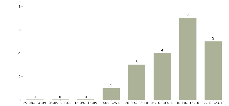 Работа требуется администратор офиса в Сургуте - Число вакансий в Сургуте по специальности требуется администратор офиса за 2 месяца