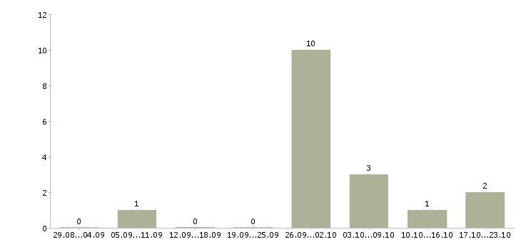 Работа менеджер по поиску партнеров в Тамбове - Число вакансий в Тамбове по специальности менеджер по поиску партнеров за 2 месяца
