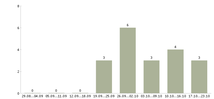Работа специалист по консультации клиентов в Твери - Число вакансий в Твери по специальности специалист по консультации клиентов за 2 месяца