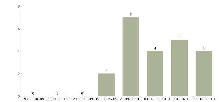 Работа менеджер в онлайн компанию в Туле - Число вакансий в Туле по специальности менеджер в онлайн компанию за 2 месяца