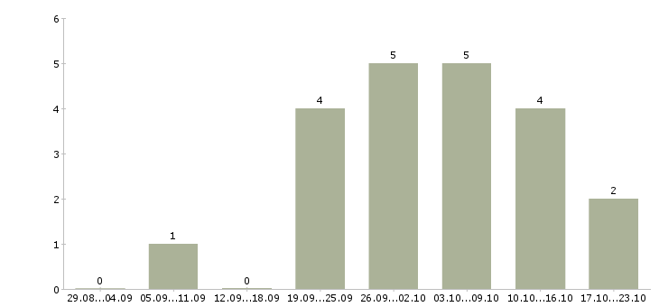 Работа консультант торговой точки в Тюмени - Число вакансий в Тюмени по специальности консультант торговой точки за 2 месяца