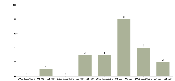 Работа руководитель группы офисов в Тюмени - Число вакансий в Тюмени по специальности руководитель группы офисов за 2 месяца