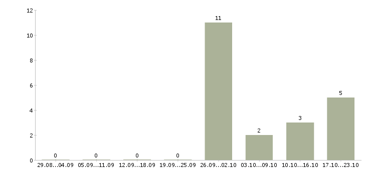 Работа специалист по приему заявок в Тюмени - Число вакансий в Тюмени по специальности специалист по приему заявок за 2 месяца