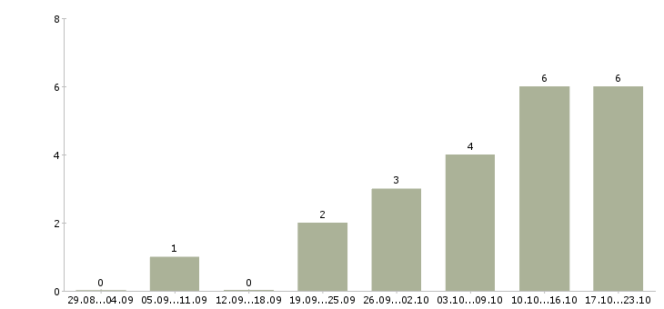 Работа требуется администратор офиса в Тюмени - Число вакансий в Тюмени по специальности требуется администратор офиса за 2 месяца