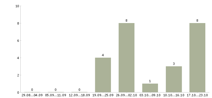 Работа сотрудник в делопроизводство в Ульяновске - Число вакансий в Ульяновске по специальности сотрудник в делопроизводство за 2 месяца