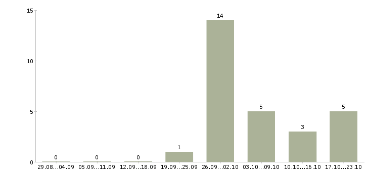 Работа консультант с финансовым образованием в Хабаровске - Число вакансий в Хабаровске по специальности консультант с финансовым образованием за 2 месяца
