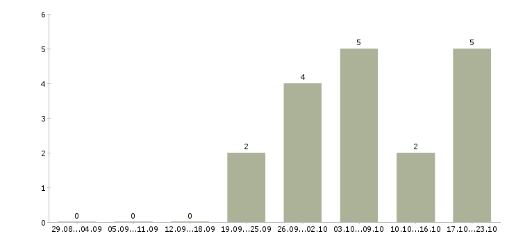 Работа руководитель группы менеджеров по продажам в Хабаровске - Число вакансий в Хабаровске по специальности руководитель группы менеджеров по продажам за 2 месяца