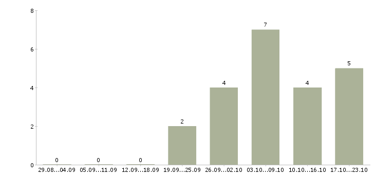 Работа специалист по организации производственного обучения в Хабаровске - Число вакансий в Хабаровске по специальности специалист по организации производственного обучения за 2 месяца