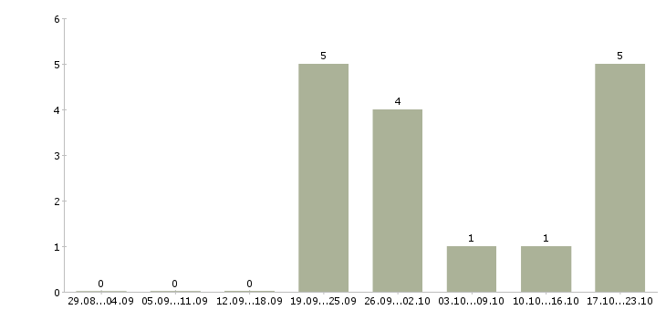 Работа руководитель деловых проектов в Челябинске - Число вакансий в Челябинске по специальности руководитель деловых проектов за 2 месяца