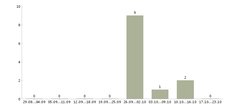 Работа сварщик на сварочный полуавтомат в Челябинске - Число вакансий в Челябинске по специальности сварщик на сварочный полуавтомат за 2 месяца