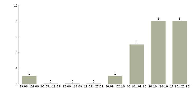 Работа менеджер для работы через интернет в Энгельсе - Число вакансий в Энгельсе по специальности менеджер для работы через интернет за 2 месяца