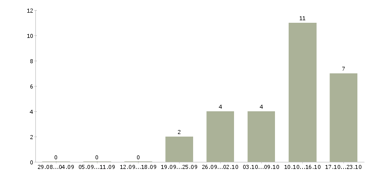 Работа кассир в торговый зал магазина в Ярославле - Число вакансий в Ярославле по специальности кассир в торговый зал магазина за 2 месяца
