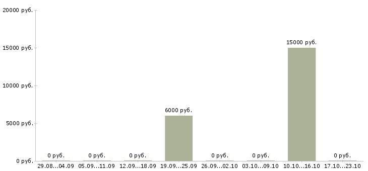 Вакансии агент по кредитованию в Курске - Медиана зарплат агент по кредитованию в Курске за 2 месяца
