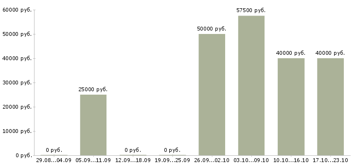 Вакансии бухгалтер в транспортный отдел Санкт-петербург - Медиана зарплат бухгалтер в транспортный отдел Санкт-петербург за 2 месяца