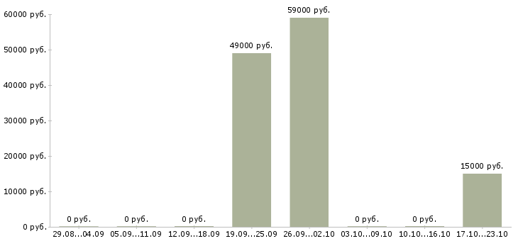 Вакансии бухгалтер по производственному учету в Самаре - Медиана зарплат бухгалтер по производственному учету в Самаре за 2 месяца