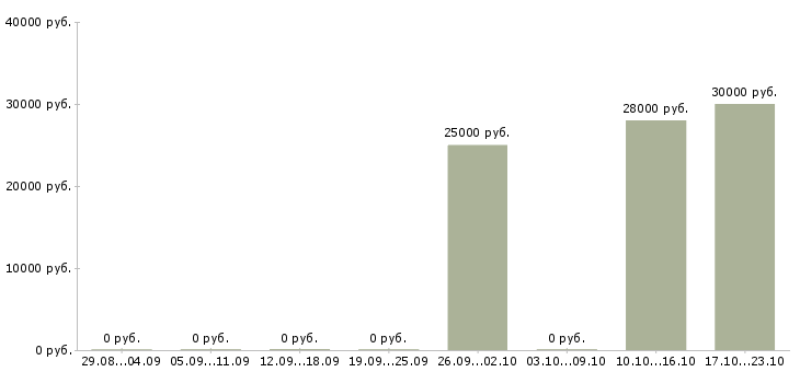 Вакансии бухгалтер по производственному учету в Челябинске - Медиана зарплат бухгалтер по производственному учету в Челябинске за 2 месяца
