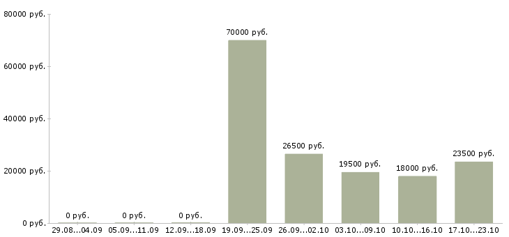 Вакансии ведущий консультант по продажам в Екатеринбурге - Медиана зарплат ведущий консультант по продажам в Екатеринбурге за 2 месяца