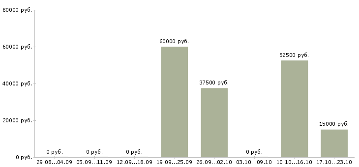 Вакансии ведущий менеджер по обучению в Кургане - Медиана зарплат ведущий менеджер по обучению в Кургане за 2 месяца