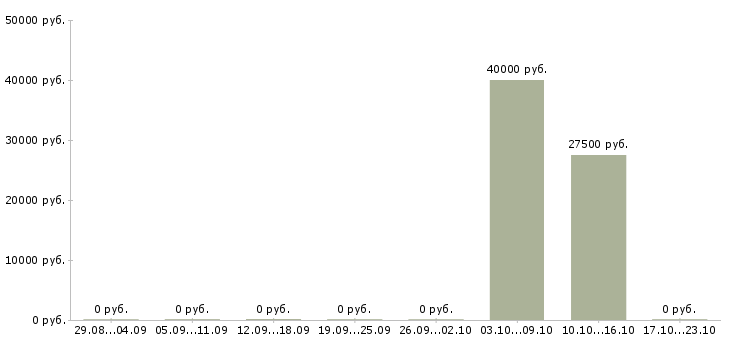 Вакансии ведущий менеджер по продажам услуг в Перми - Медиана зарплат ведущий менеджер по продажам услуг в Перми за 2 месяца