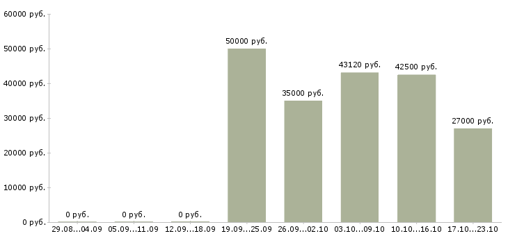 Вакансии грузчик комплектовщик на склад вахта в Вологде - Медиана зарплат грузчик комплектовщик на склад вахта в Вологде за 2 месяца