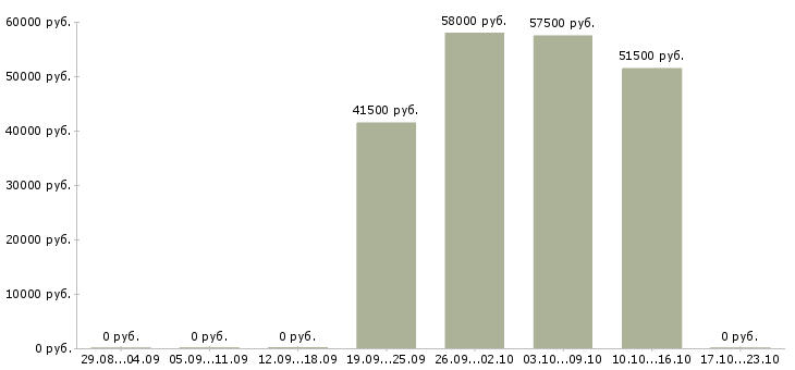 Вакансии грузчик на склад техники в Калуге - Медиана зарплат грузчик на склад техники в Калуге за 2 месяца