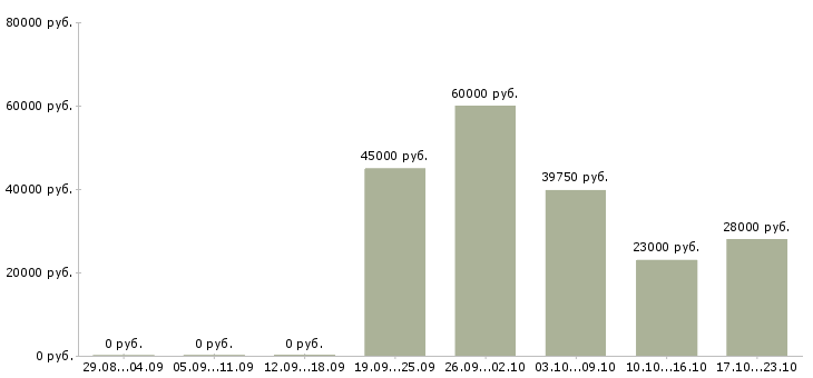 Вакансии грузчики еженедельные выплаты в Кирове - Медиана зарплат грузчики еженедельные выплаты в Кирове за 2 месяца