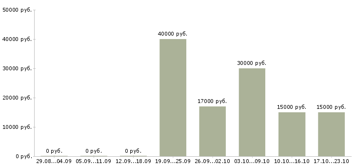 Вакансии дома для активных людей в Рязани - Медиана зарплат дома для активных людей в Рязани за 2 месяца