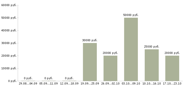 Вакансии дома на компьютере удаленно в Костроме - Медиана зарплат дома на компьютере удаленно в Костроме за 2 месяца