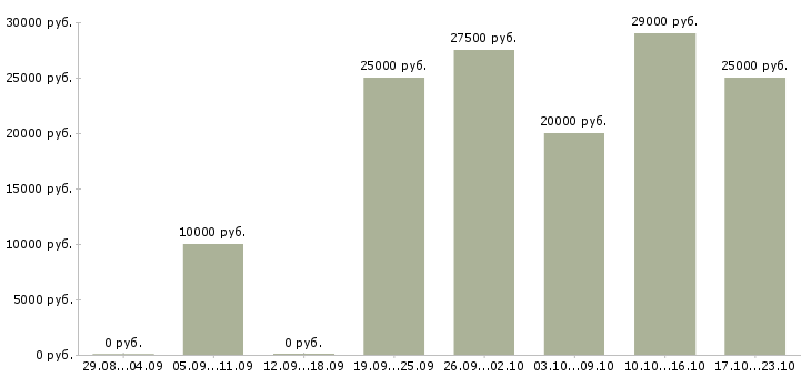 Вакансии дополнительный доход без вложений Санкт-петербург - Медиана зарплат дополнительный доход без вложений Санкт-петербург за 2 месяца