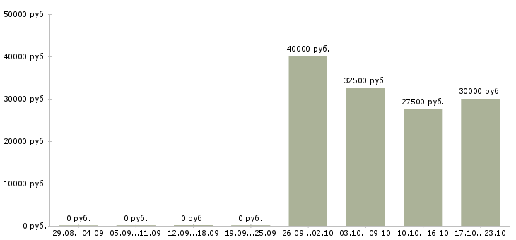 Вакансии инженер специальной связи Нижний новгород - Медиана зарплат инженер специальной связи Нижний новгород за 2 месяца