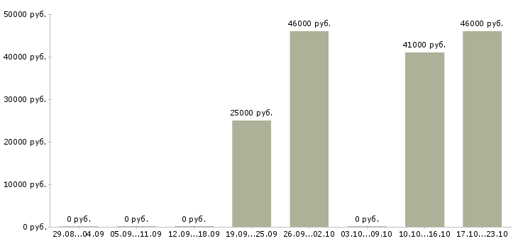 Вакансии информационный менеджер на дому в Сургуте - Медиана зарплат информационный менеджер на дому в Сургуте за 2 месяца