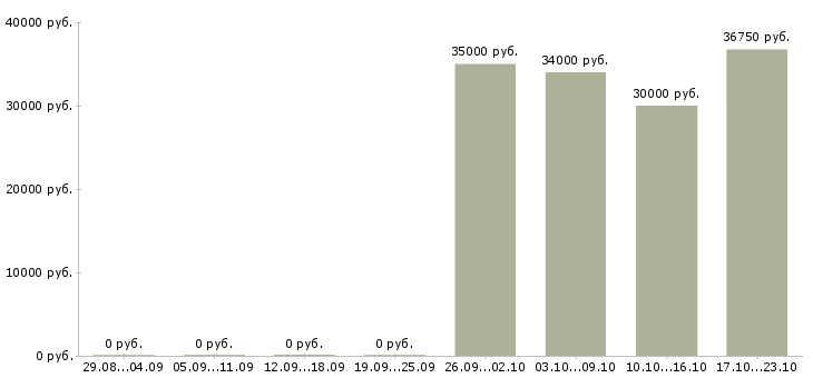 Вакансии кладовщик центрального склада в Москве - Медиана зарплат кладовщик центрального склада в Москве за 2 месяца