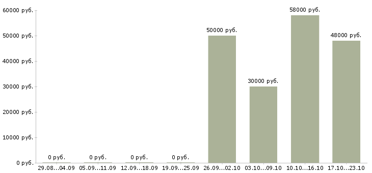 Вакансии комплектовщик на склад спецодежды в Оренбурге - Медиана зарплат комплектовщик на склад спецодежды в Оренбурге за 2 месяца