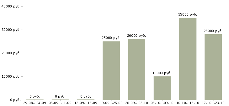 Вакансии консультант в интернет проект в Уфе - Медиана зарплат консультант в интернет проект в Уфе за 2 месяца