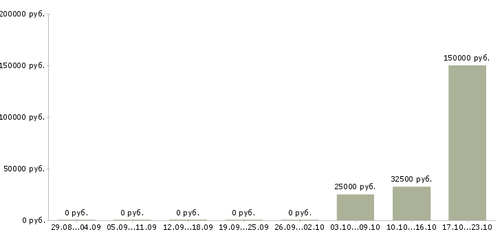 Вакансии консультант по ведению бизнеса Нижний новгород - Медиана зарплат консультант по ведению бизнеса Нижний новгород за 2 месяца