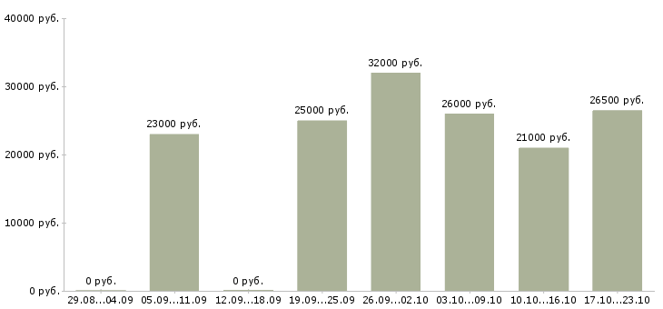 Вакансии консультант по интернет услугам в Волгограде - Медиана зарплат консультант по интернет услугам в Волгограде за 2 месяца