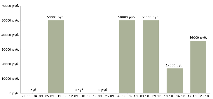 Вакансии менеджер в туристическую компанию в Краснодаре - Медиана зарплат менеджер в туристическую компанию в Краснодаре за 2 месяца