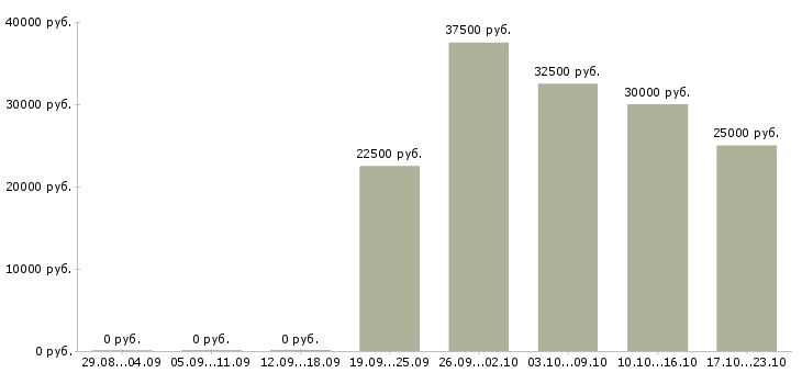 Вакансии менеджер по поиску новых клиентов в Сыктывкаре - Медиана зарплат менеджер по поиску новых клиентов в Сыктывкаре за 2 месяца
