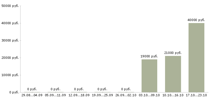 Вакансии менеджер по продажам кредитных продуктов в Воронеже - Медиана зарплат менеджер по продажам кредитных продуктов в Воронеже за 2 месяца