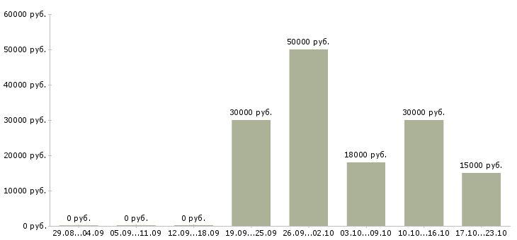 Вакансии менеджер по продажам крупным клиентам Коми - Медиана зарплат менеджер по продажам крупным клиентам Коми за 2 месяца