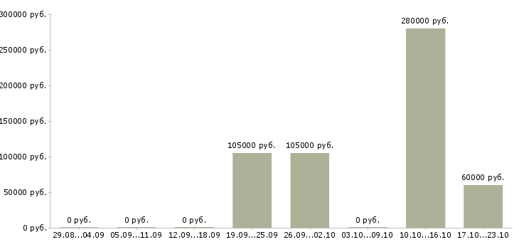 Вакансии менеджер по продажам элитного жилья в Сочи - Медиана зарплат менеджер по продажам элитного жилья в Сочи за 2 месяца