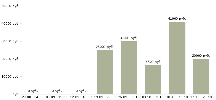 Вакансии менеджер по продвижению продукта в Уфе - Медиана зарплат менеджер по продвижению продукта в Уфе за 2 месяца